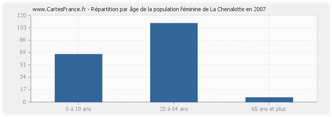 Répartition par âge de la population féminine de La Chenalotte en 2007